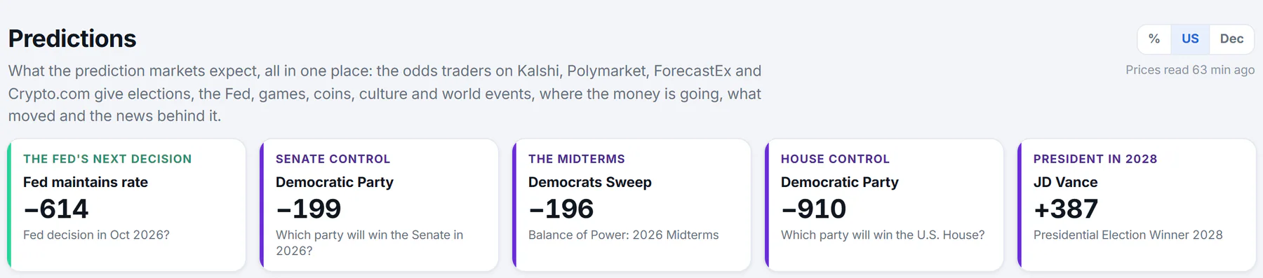 The headline questions with the odds format switched to US, so each chance is written as American odds